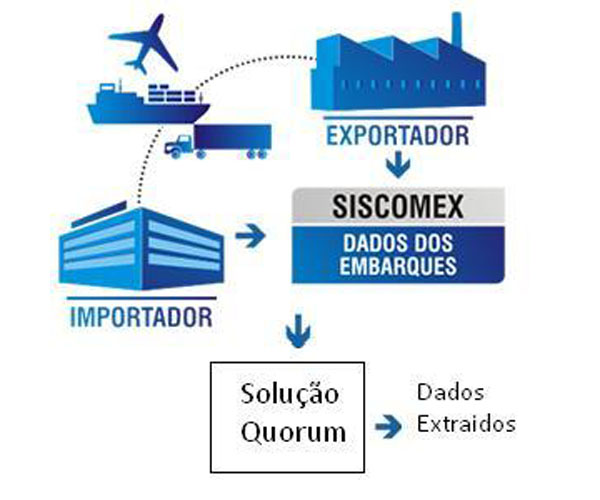 streit - importação e exportação